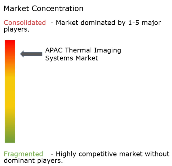 APAC Thermal Imaging Systems Market Concentration Asia Pacific Thermal Imaging Systems Market : Market Concentration